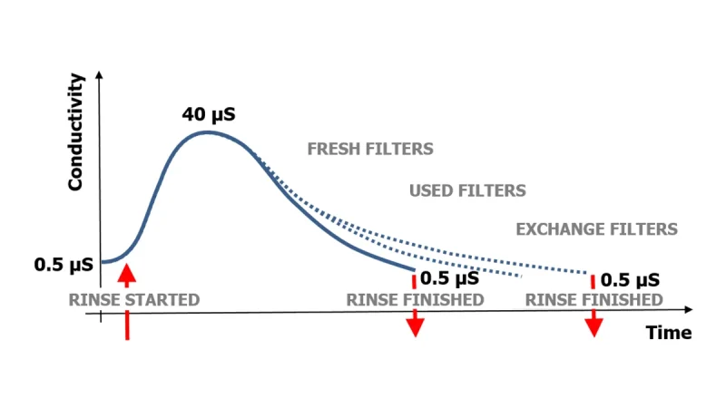 HyperSWASH III (mechanical) - Adaptive Rinse Control