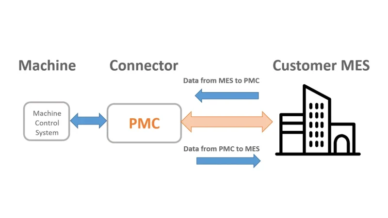 HyperSWASH III - MES Connectivity