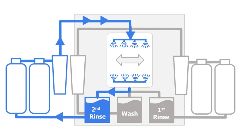 CompaCLEAN III - 2 Rinse