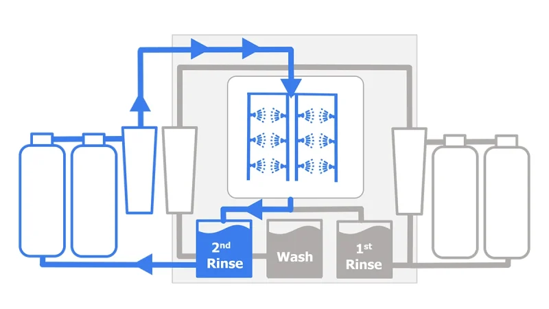 HyperSWASH III (mechanical) - Second Rinse