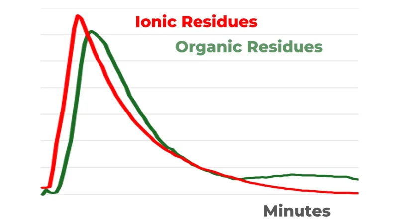 Organic contamination control